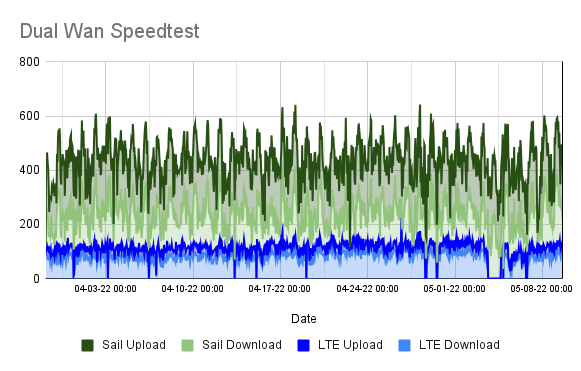 Dual Wan Speedtest