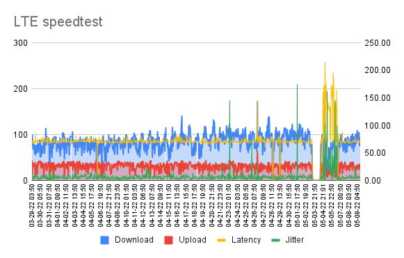 LTE speedtest