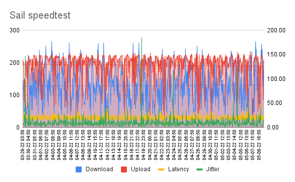 Sail speedtest