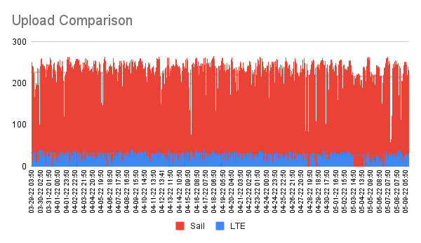 Upload Comparison