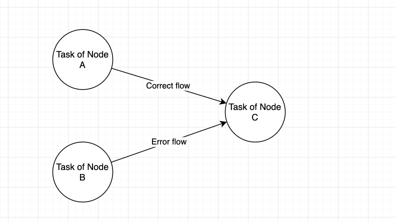 Triggering rules and one node in correct and error flow. (0/3) · Issue ...