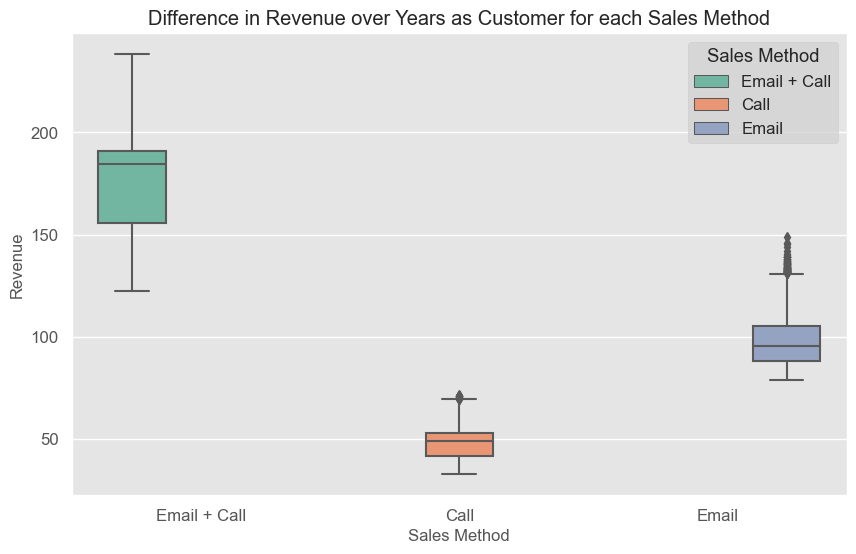 GitHub - mikeolaniyi/Product_Sales_EDA_on_Python: Python Exploratory ...