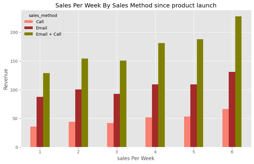 GitHub - mikeolaniyi/Product_Sales_EDA_on_Python: Python Exploratory ...