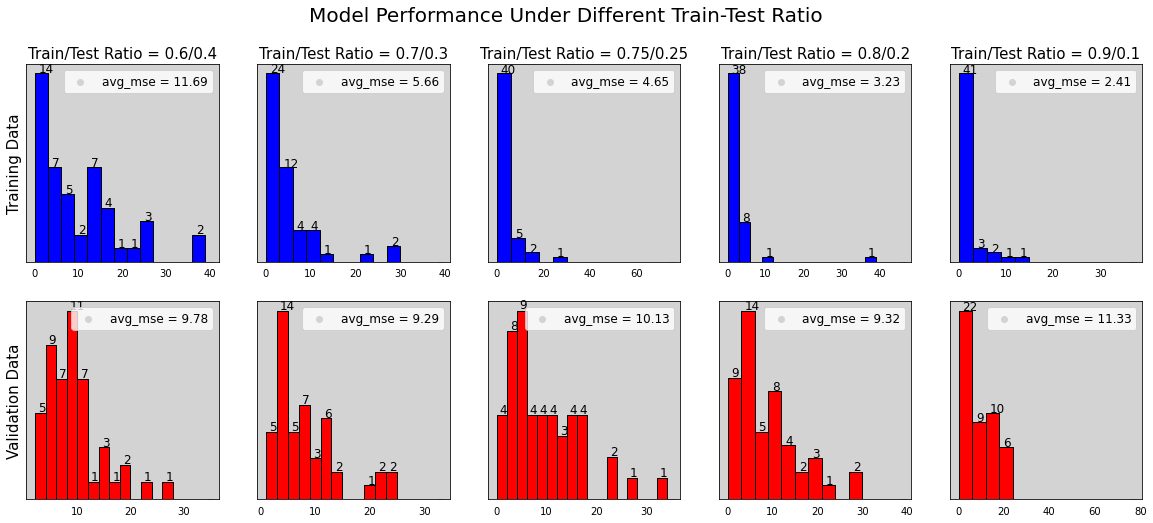 performance_train_test_ratio