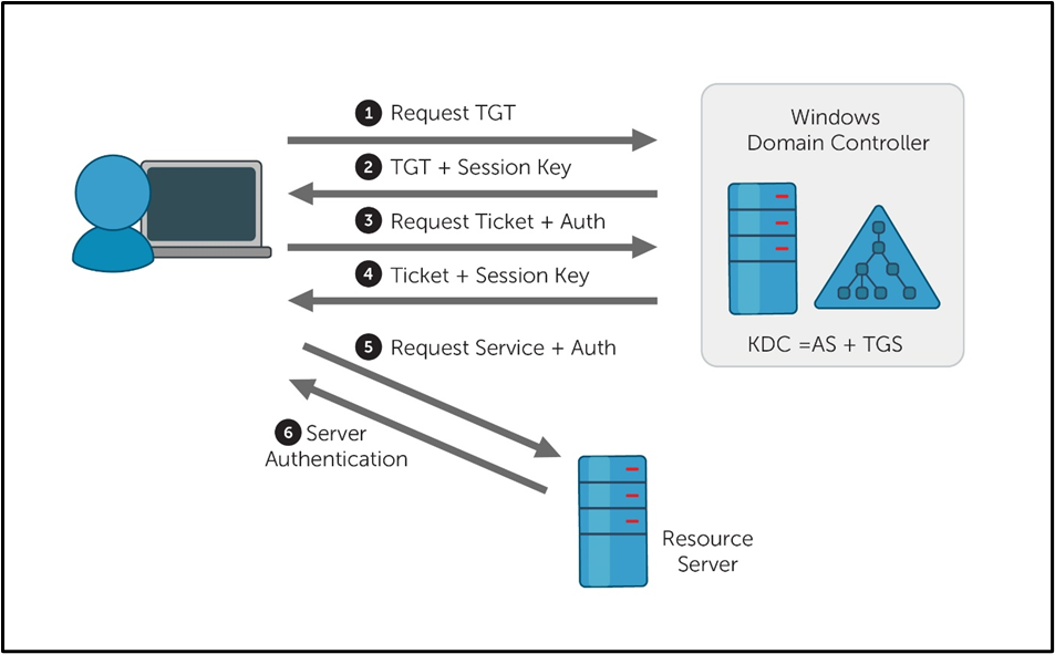 Postgres Authentication GitHub - yasserBA/SSH-and-PostgreSQL-Authentication-with-Kerberos