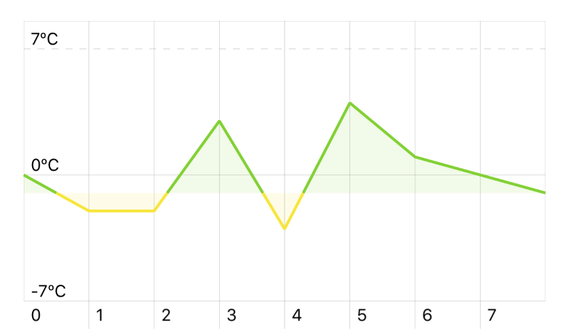 Ios Charts Line Chart