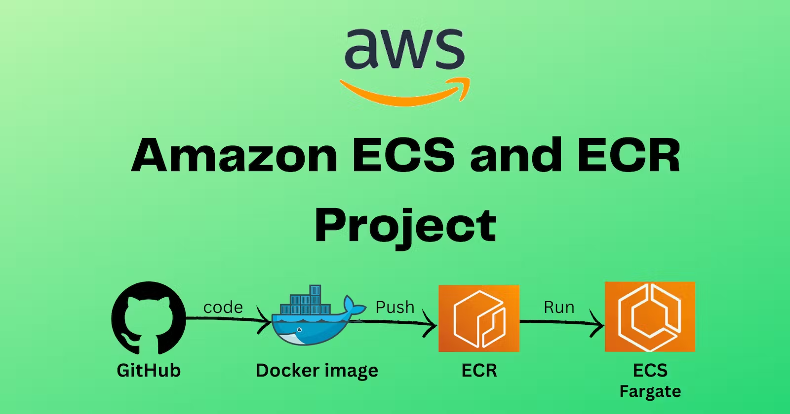 GitHub Gurucharan716/Amazon_ECS_and_ECR_Project