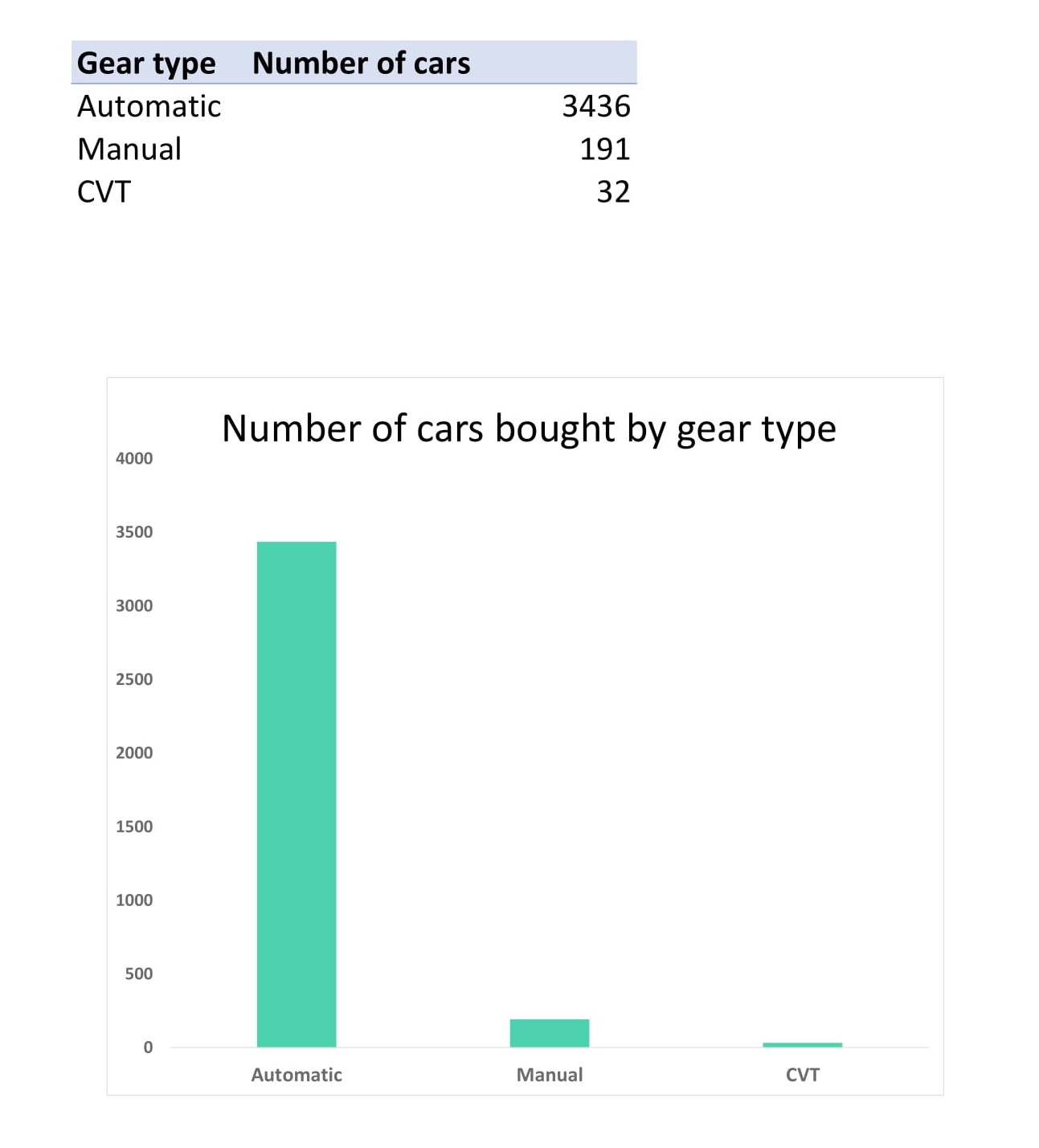 GitHub - ogai1/Analysis-of-cars-from-Cars45.com: This is an anlaysis on ...