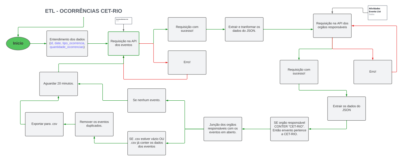 github-lyipef-etl-cet-rio-this-script-retrieves-data-about-ongoing