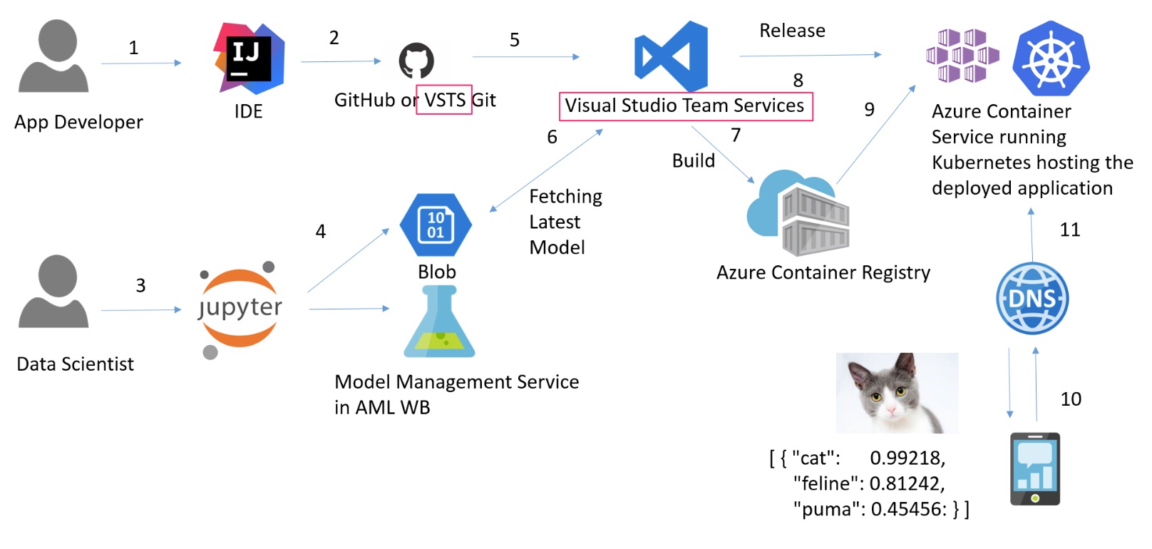 The old name (Visual Studio Team Services / VSTS) is used in the image