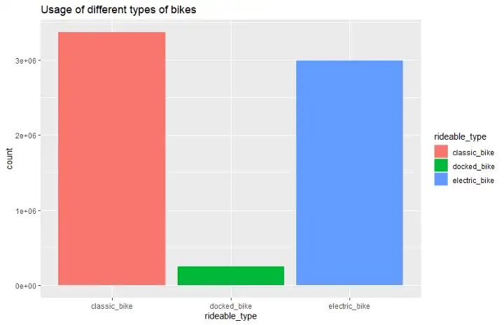 Three different bikes usage image