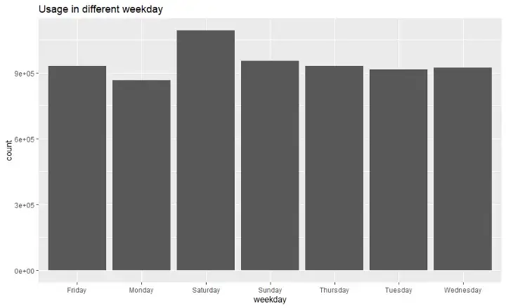 Usage Weekday distribution image