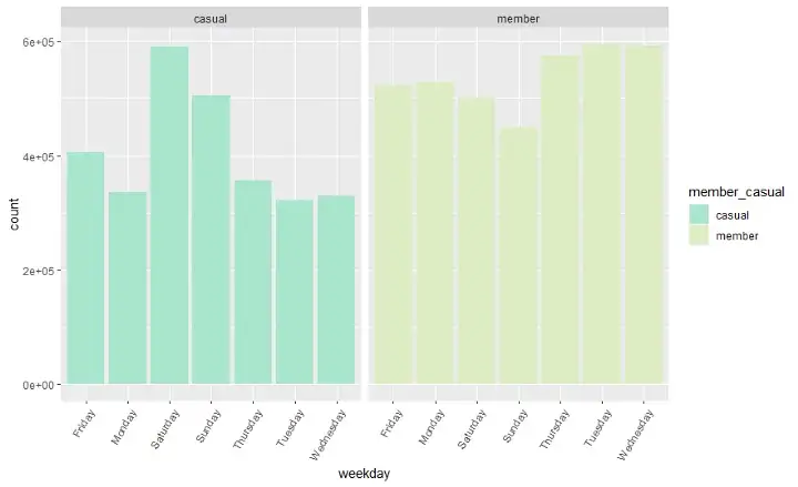 Member & csual usage in different weekdays image