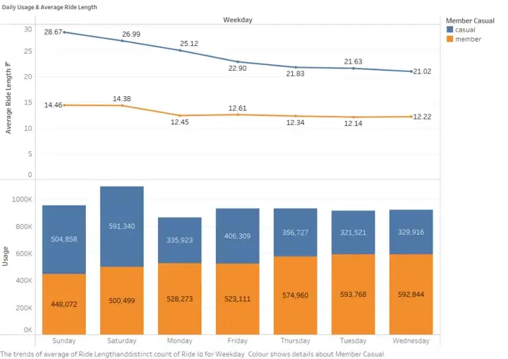 Daily Usage & Average Ride Length image