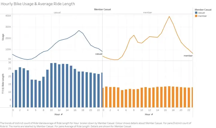 Hourly Bike Usage & Average Ride Length image