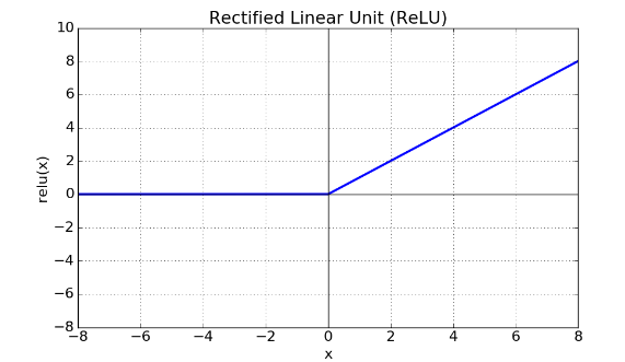 ReLU Conditional