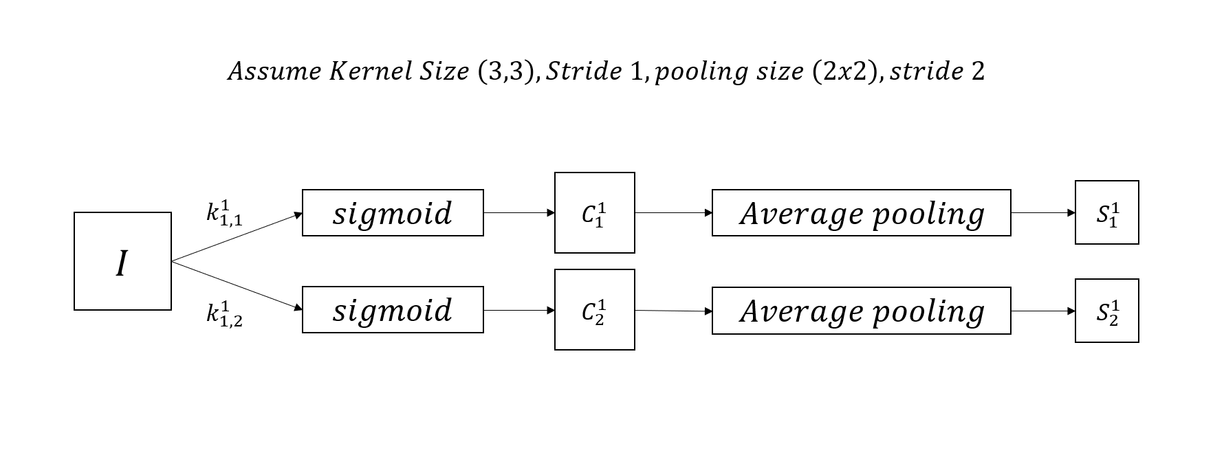 Convolution Layer Architecture