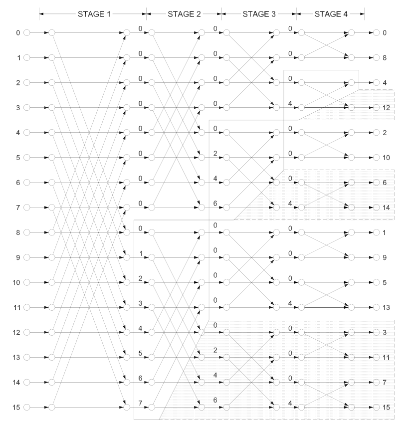 Figure 3. DIF의 일반적인 Flow chart