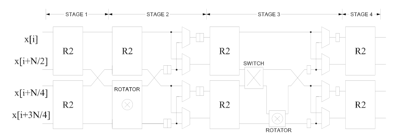 Figure 9. 제안된 Pipelined RFFT Architecture