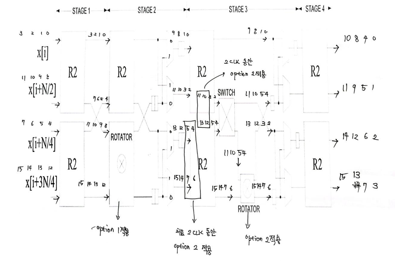 Figure 11. 전체 Flow 조건을 만족시키기 위한 제어 타이밍도