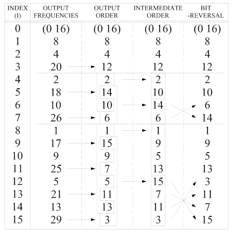 Figure 13. 32-point 출력 절반 선택 Flow chart 예시
