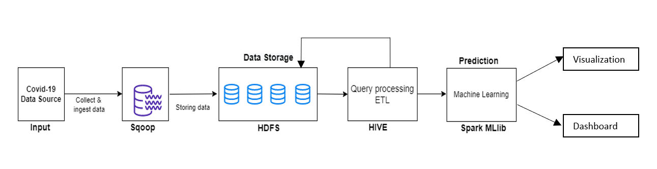 GitHub - AdiDataScience/Big-Data-Analytics: Use Case 1: COVID-19 ...
