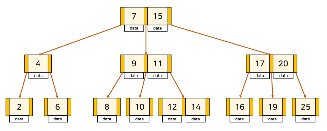 btree