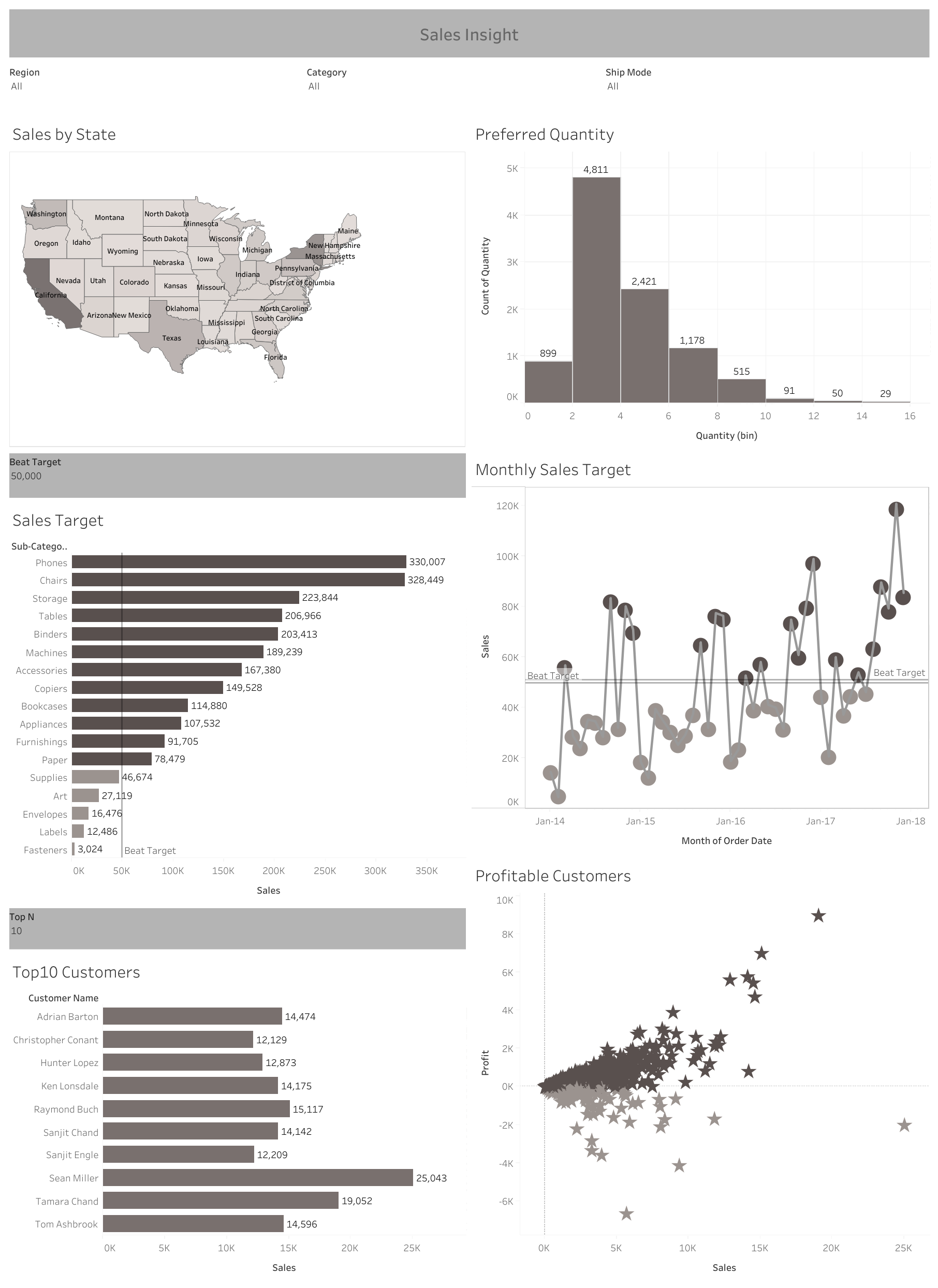 GitHub AshwiniDale/TableausuperstoreinsightsDashboard In this