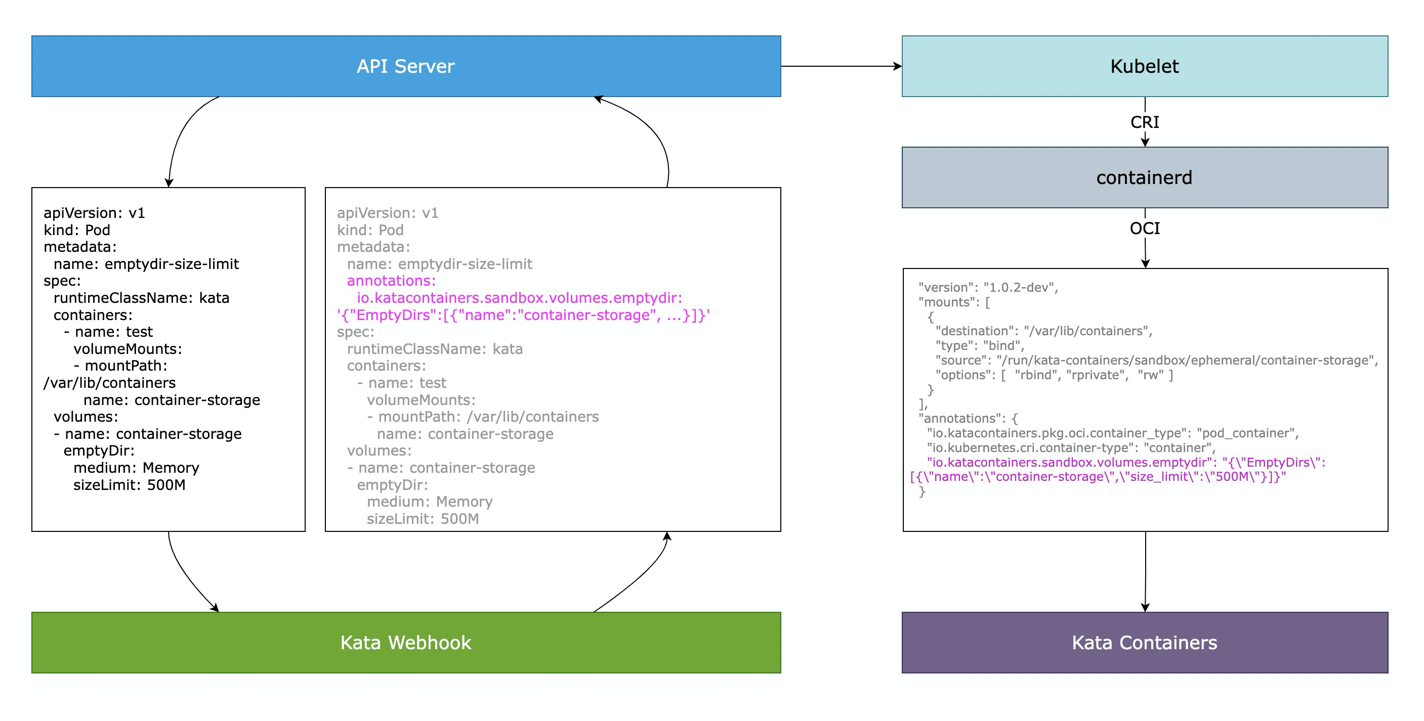 Proposal: add a webhook component for Kata Containers pods · Issue ...