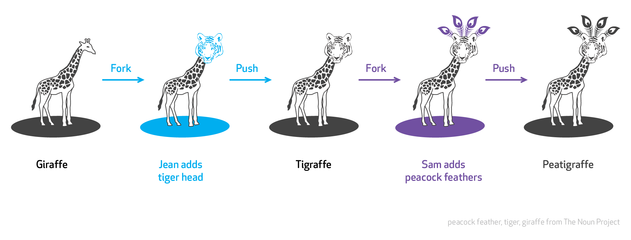 The GitHub flow represented as a giraffe that gets iterated on as it moves through the process. Image credit goes to diy.org.