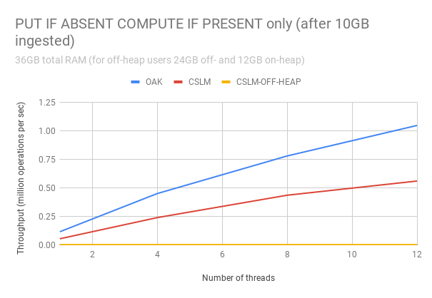 PUT IF ABSENT COMPUTE IF PRESENT only (after 10GB ingested)