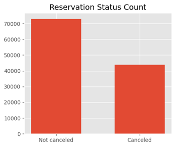 GitHub - Charanjot01/Hotel-Reservation-Cancellation-Data-Analysis