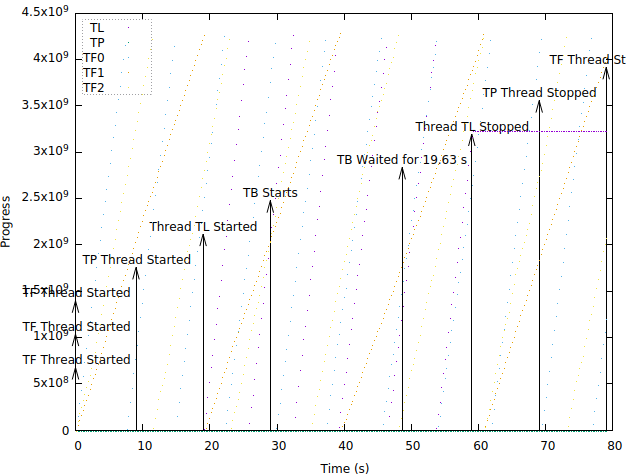 Openposix pitest* useless · Issue #584 · linux-test-project/ltp · GitHub