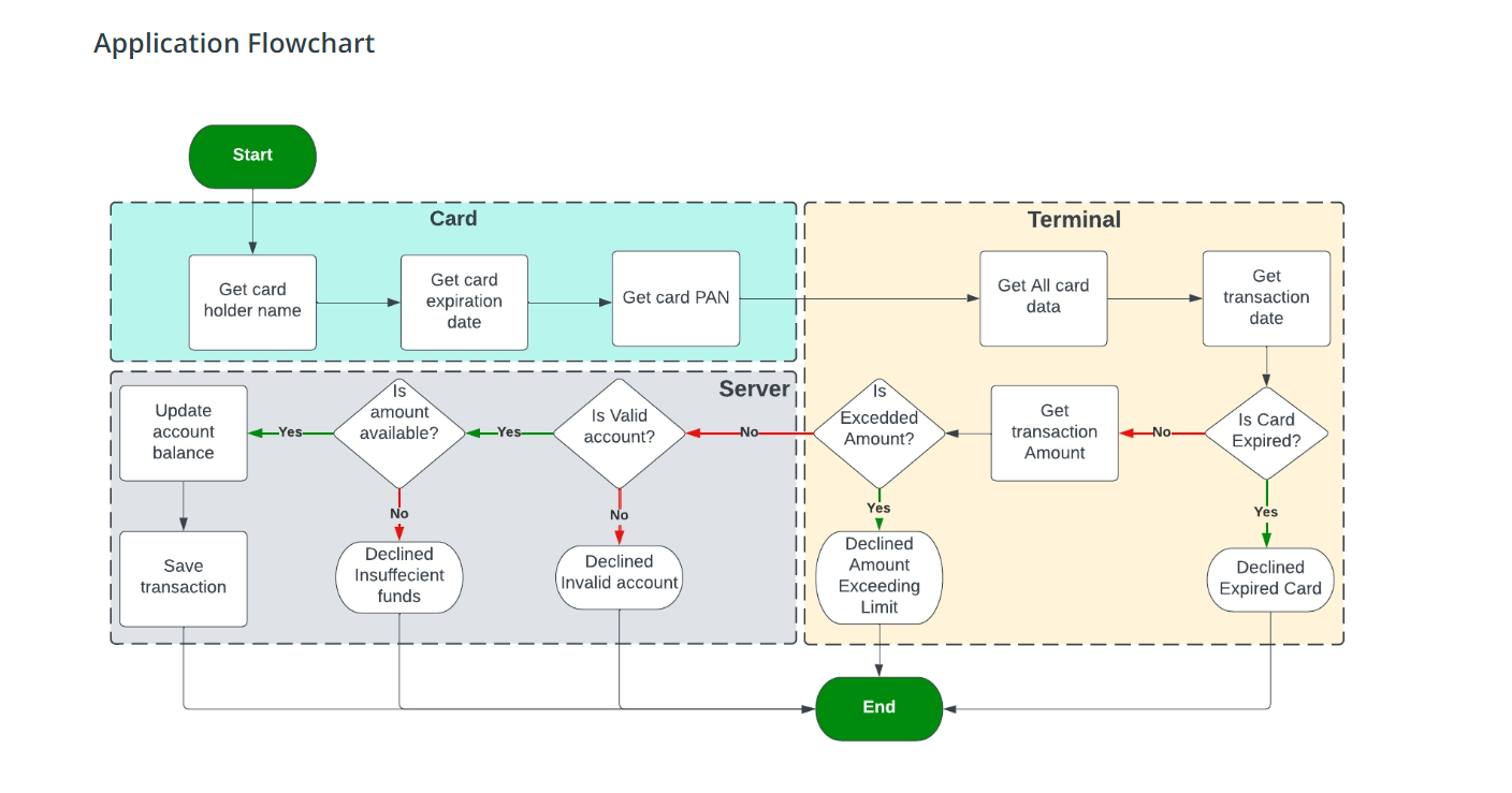 GitHub - My-GitHub99/Credit-Card-Payment-Application: -Developing an ...