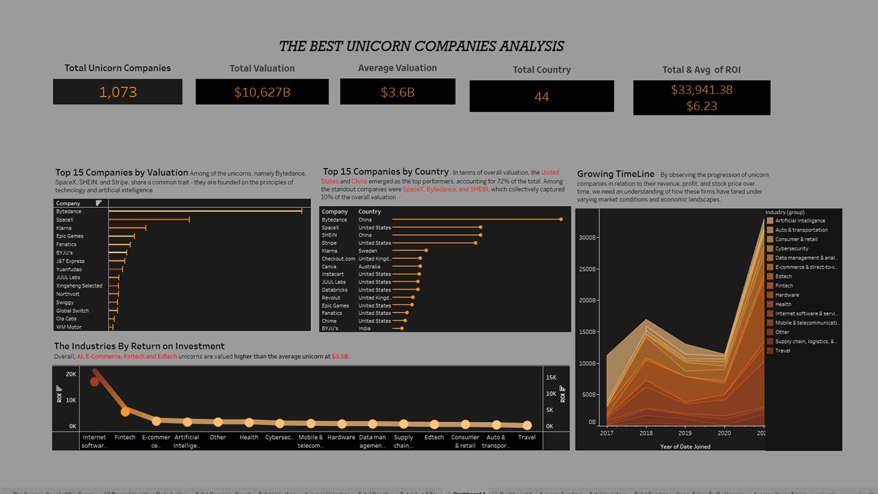 GitHub - HeviBaran/UNICORN-COMPANIES-ANALYSIS