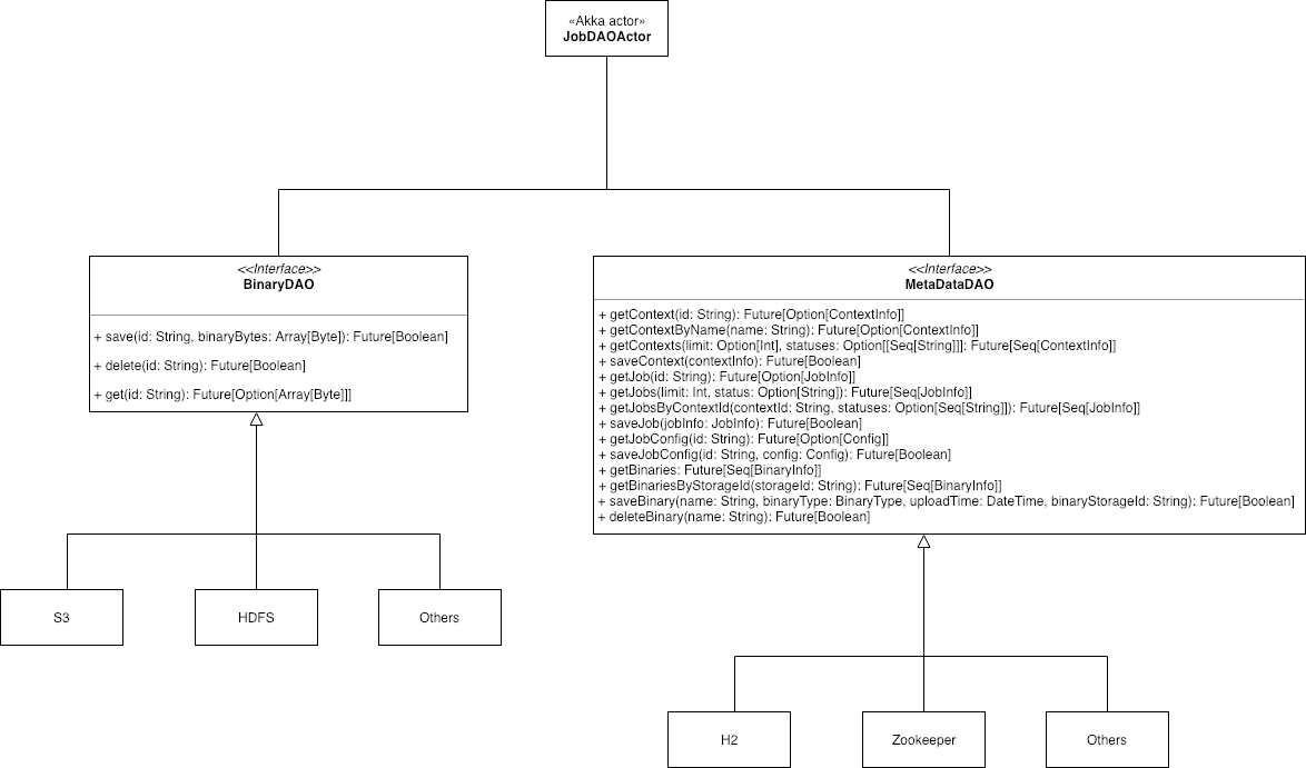 Proposal: a new design for DAO layer · Issue #1148 · spark-jobserver ...