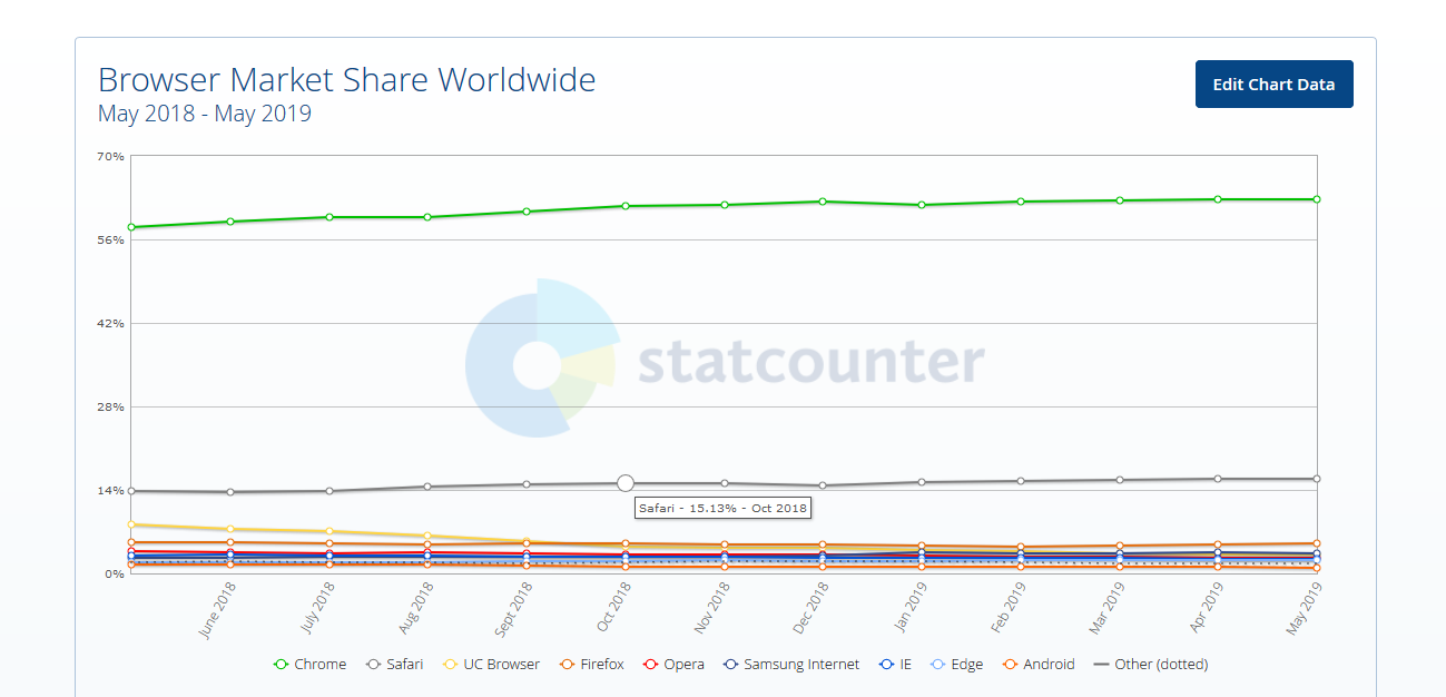 gs.statcounter.com - doesn't show percentages for browser overlay in ...