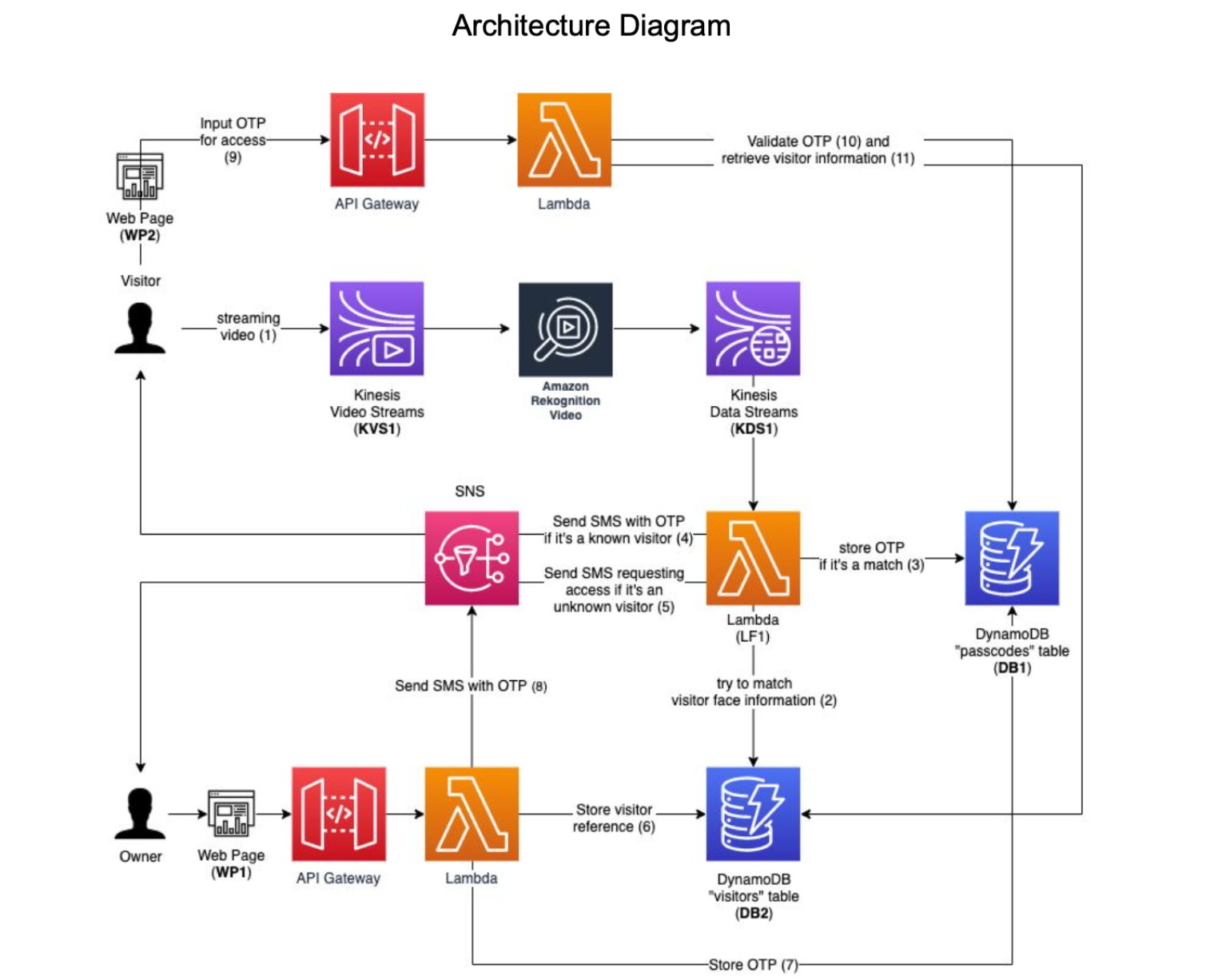GitHub malabez/SmartDoorApplication Photo album that performed