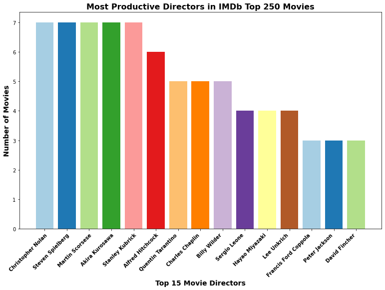 GitHub - leogachimu/Microsoft-Movie-Analysis: Phase 1 Project - Movie