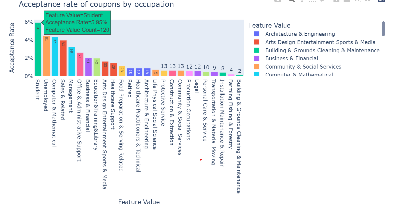 GitHub vizjay/CouponAcceptanceAnalysis Analysis of coupon