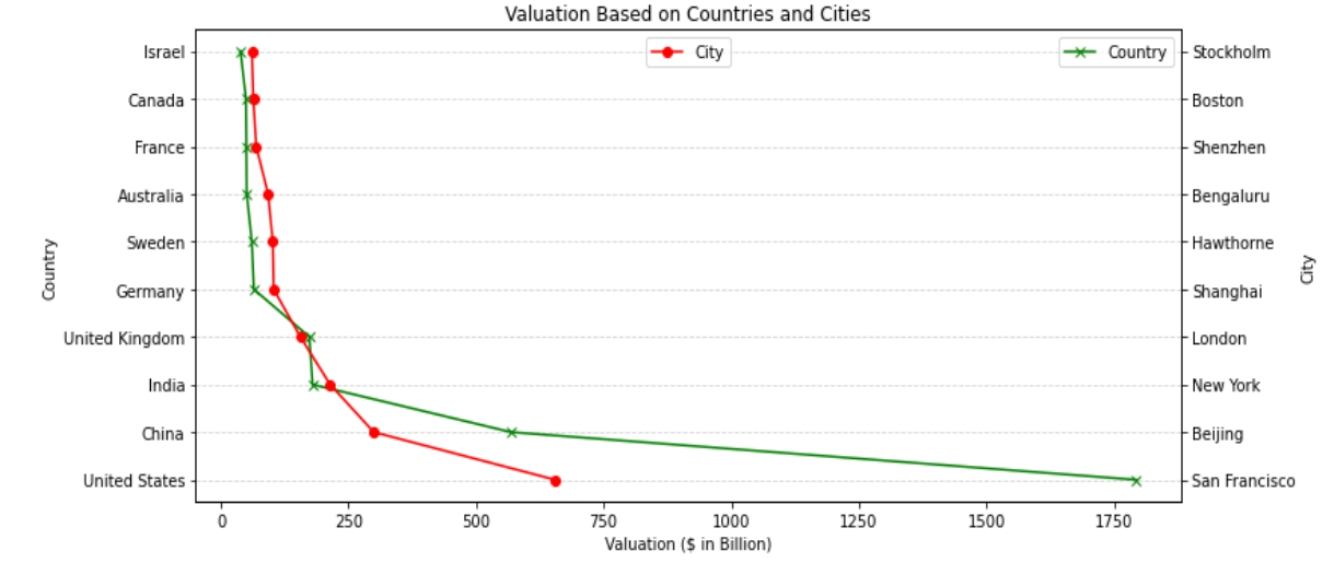 GitHub - HemalathaRamakrishna/Unicorn-Companies-Data-Analysis-Using-Python