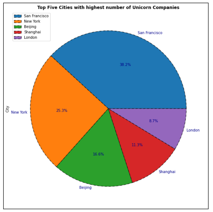 GitHub - HemalathaRamakrishna/Unicorn-Companies-Data-Analysis-Using-Python