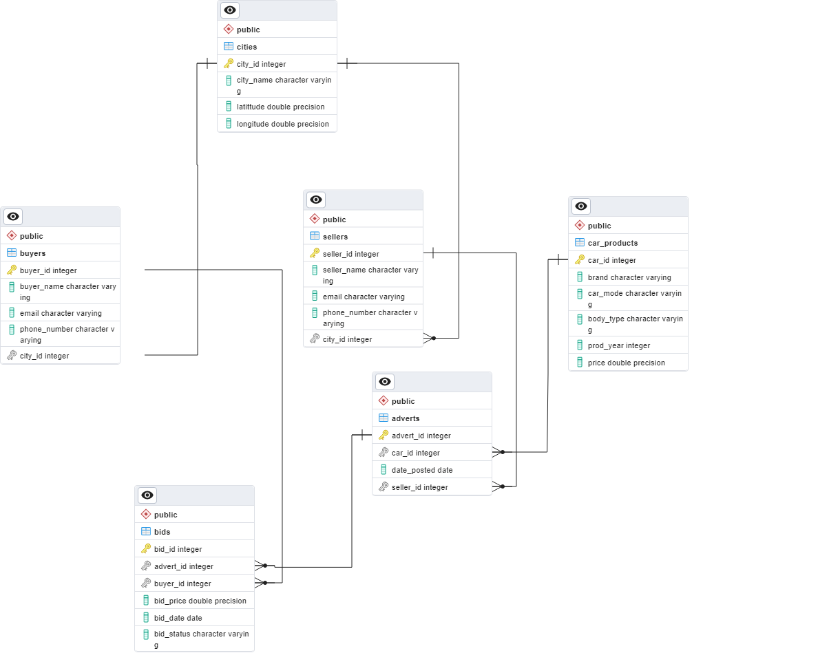 GitHub hafizdmz/SecondHandCarSaleDatabaseProject