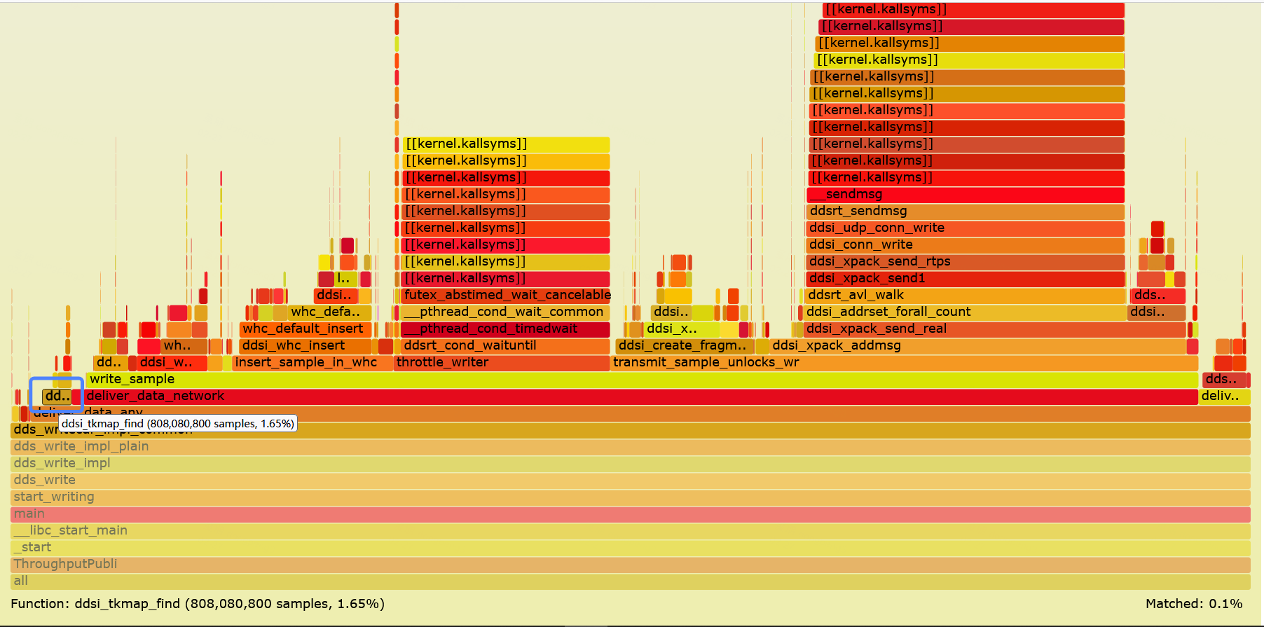 why-is-the-throughput-test-result-when-qos-is-configured-as-besteffort