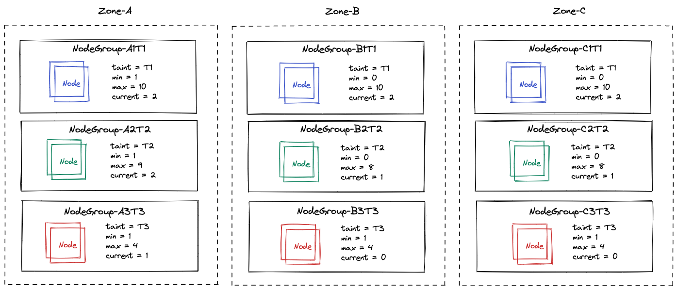 multi-zone-node-groups