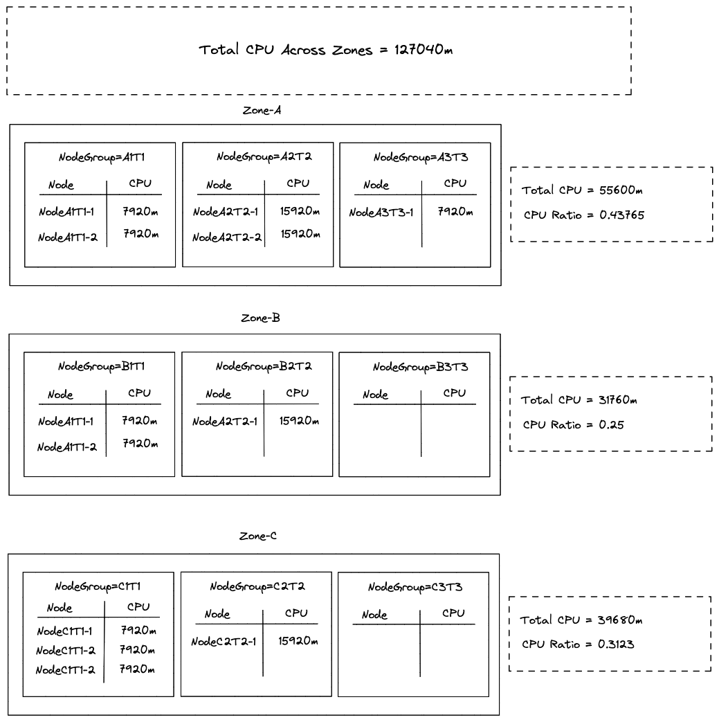zonal-cpu-ratios