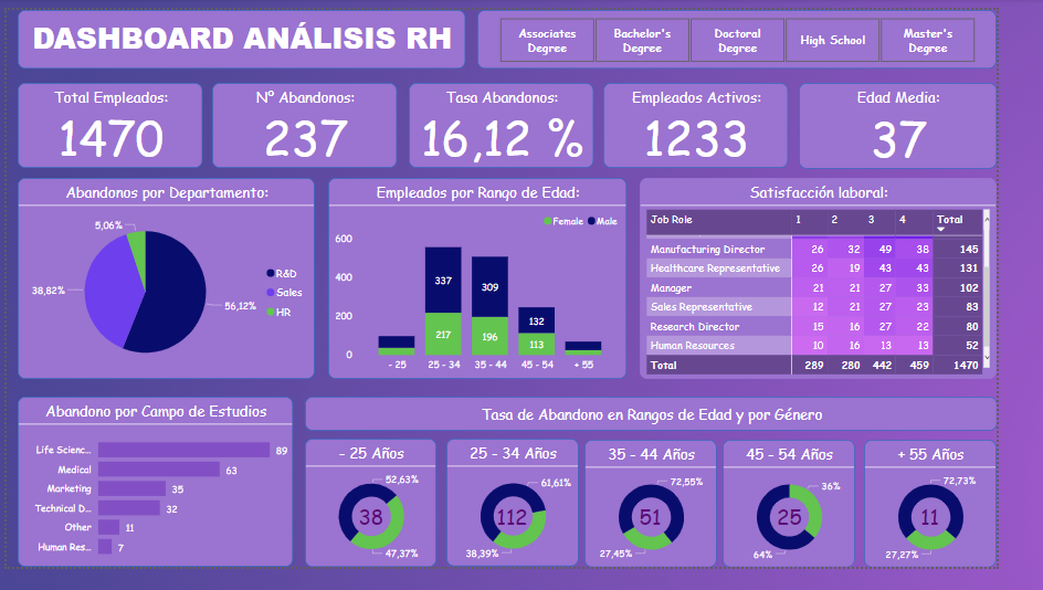 GitHub - JaMarSi/An-lisis-Empleados-RH: Cuadro de mandos con la tasa de ...