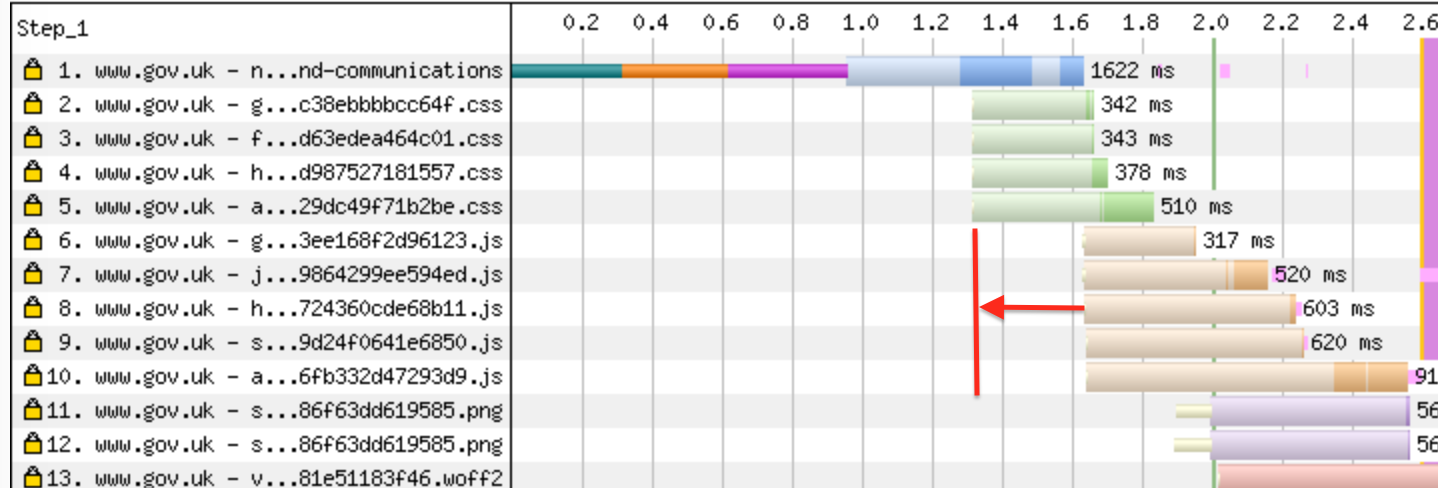 Waterfall of potential savings by moving the script discovery forwards.