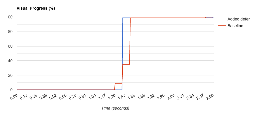 Visual progress graph for both tests.