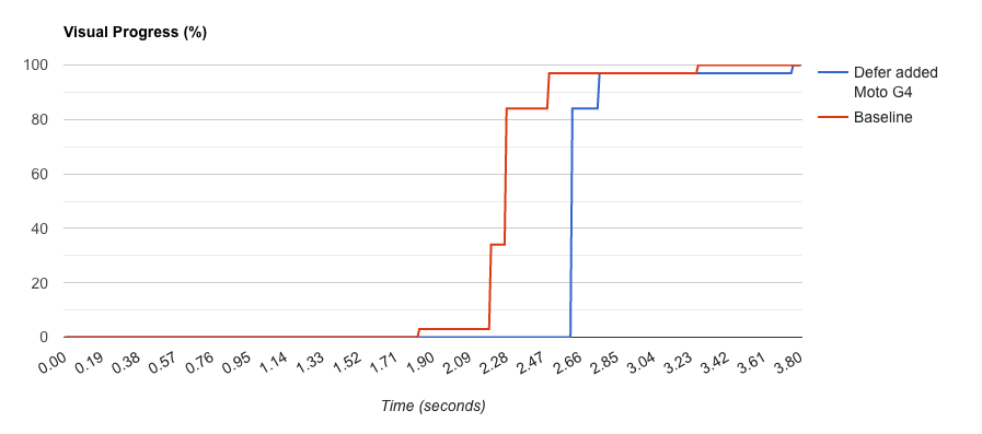 Visual progress graph for both tests.